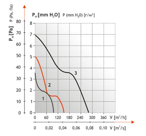 Аэродинамические характеристики Осевой вентилятор Dospel NV 10 S 007-0438